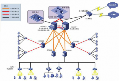 某市區(qū)郵政儲蓄銀行后臺數據中心網絡項目